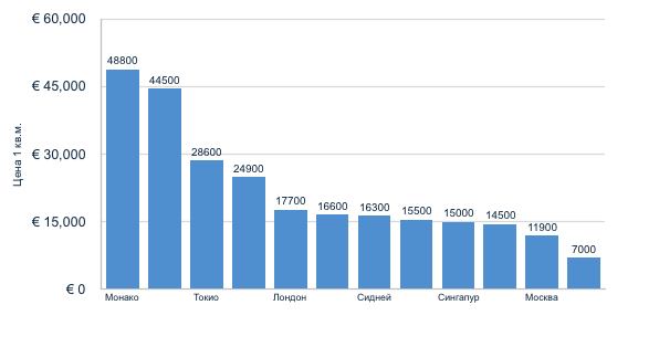 Источник: Savills Research и IMSEE (Monaco Statistics)