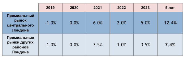 Источник: Savills Research Примечание: приведенный выше прогноз применим к средним ценовым показателям на вторичном рынке. Цены на новые жилые объекты могут отличаться.