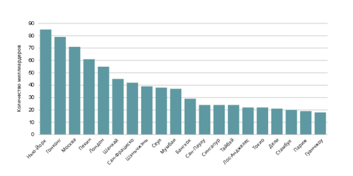 Источник: Savills Research / Forbes