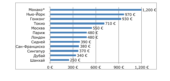 *средний уровень запрашиваемых ставок аренды в I квартале 2019 г.  Источник: Savills Research и Chambre Immobilière Monégasque