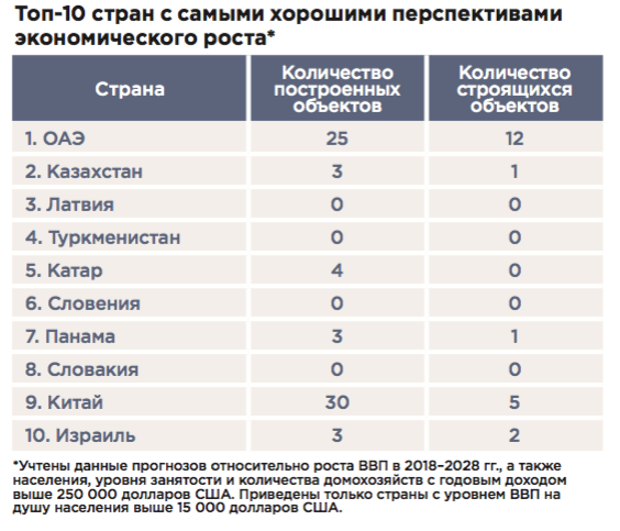 Источник: Savills World Research