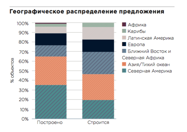 Источник: Savills World Research