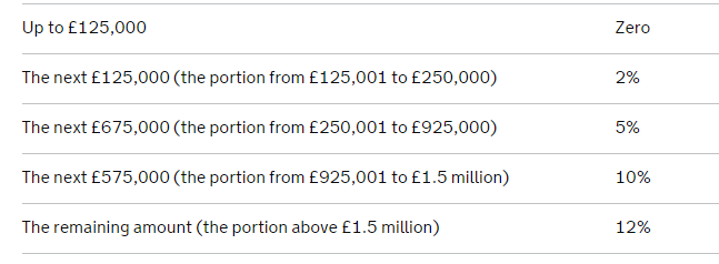 % налога, взимаемого с продажи недвижимости (zero = 0 %)