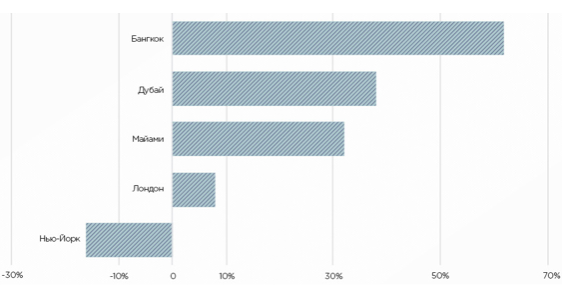 Рассчитано на основе цен за квадратный метр в брендированных и небрендированных проектах сопоставимого уровня  Источник: Savills
