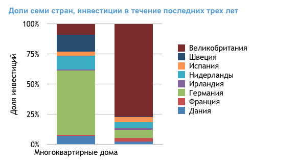 Источник: Savills World Research